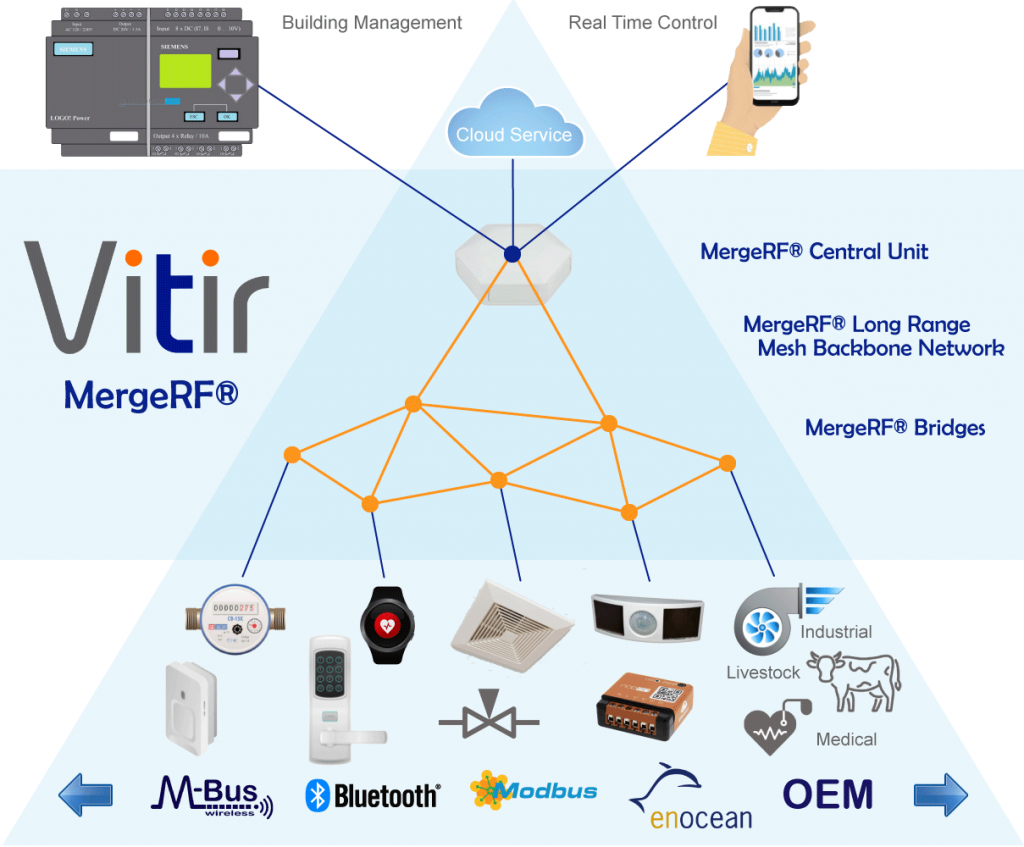 Vitir MergeRF® Technology
